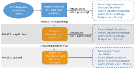  Patent.Scheck: Beantragung und Phasen (Darstellung TIM).