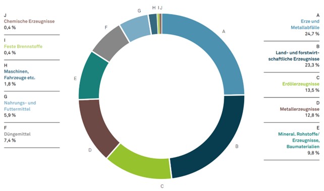 G&uuml;terrguppen Hafenumschlag Kreisdiagramm