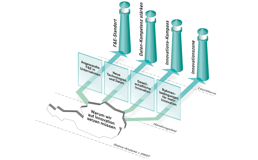 Innovationsstrategie Infografik