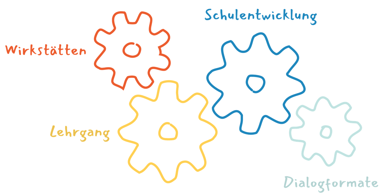 Zahnr&auml;der Symbole