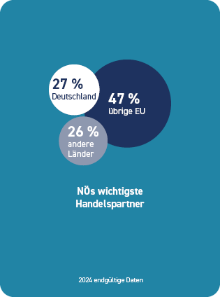 N&Ouml;s wichtigste Handelspartner 27 % Deutschland 26 % andere L&auml;nder 47 % &uuml;brige EU