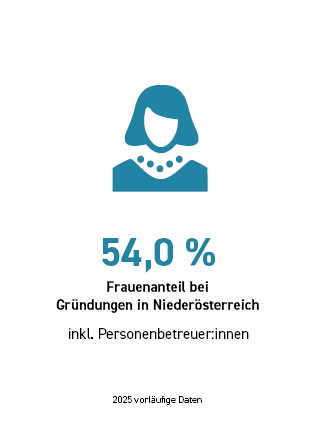 54,0 % Frauenanteil bei Gr&uuml;ndungen in Nieder&ouml;sterreich inkl. Personenbetreuer:innen