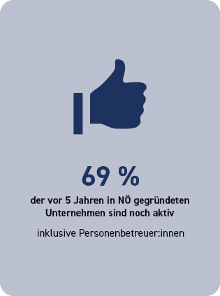 69 % der vor 5 Jahren in N&Ouml; gegr&uuml;ndeten Unternehmen sind noch aktiv inklusive Personenbetreuer:innen