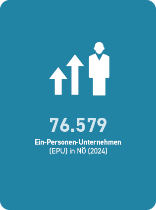 76.579 Ein-Personen-Unternehmen (EPU) in N&Ouml; (2024)