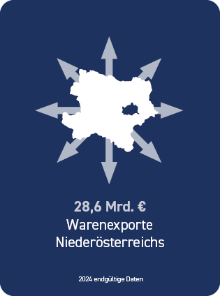 28,6 Mrd. &euro; Warenexporte Nieder&ouml;sterreichs