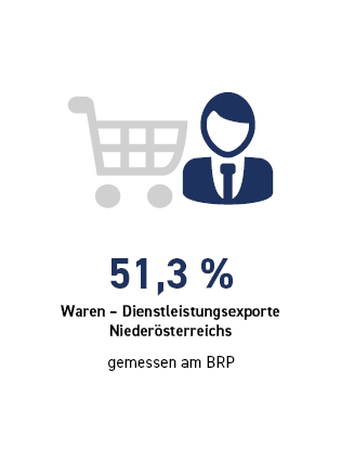 51,3 % Waren &ndash; Dienstleistungsexporte Nieder&ouml;sterreichs gemessen am BRP