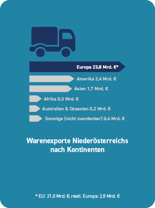 Warenexporte Nieder&ouml;sterreichs nach Kontinenten Europa 23,8 Mrd. &euro;* Amerika 2,4 Mrd. &euro; Asien 1,7 Mrd. &euro; Afrika 0,3 Mrd. &euro; Australien & Ozeanien 0,2 Mrd. &euro; Sonstige (nicht zuordenbar) 0,4 Mrd. &euro; * EU: 21,0 Mrd. &euro;; restl. Europa: 2,8 Mrd. &euro;