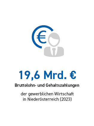 19,6 Mrd. &euro; Bruttolohn- und Gehaltszahlungen der gewerblichen Wirtschaft in Nieder&ouml;sterreich (2023)