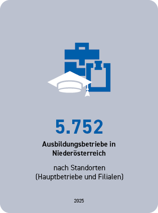 5.752 Ausbildungsbetriebe in Nieder&ouml;sterreich nach Standorten (Hauptbetriebe und Filialen) 2025