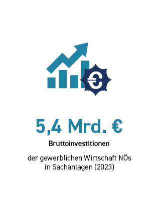 5,4 Mrd. &euro; Bruttoinvestitionen der gewerblichen Wirtschaft N&Ouml;s in Sachanlagen (2023)