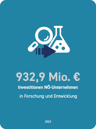 932,9 Mio. &euro; Investitionen N&Ouml;-Unternehmen in Forschung und Entwicklung 2023