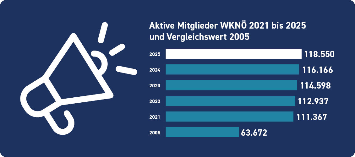 Aktive Mitglieder WKN&Ouml; 2021 bis 2025 und Vergleichswert 2005 2025: 118.550 2024: 116.166 2023: 114.598 2022: 112.937 2021: 111.367 2005: 63.672