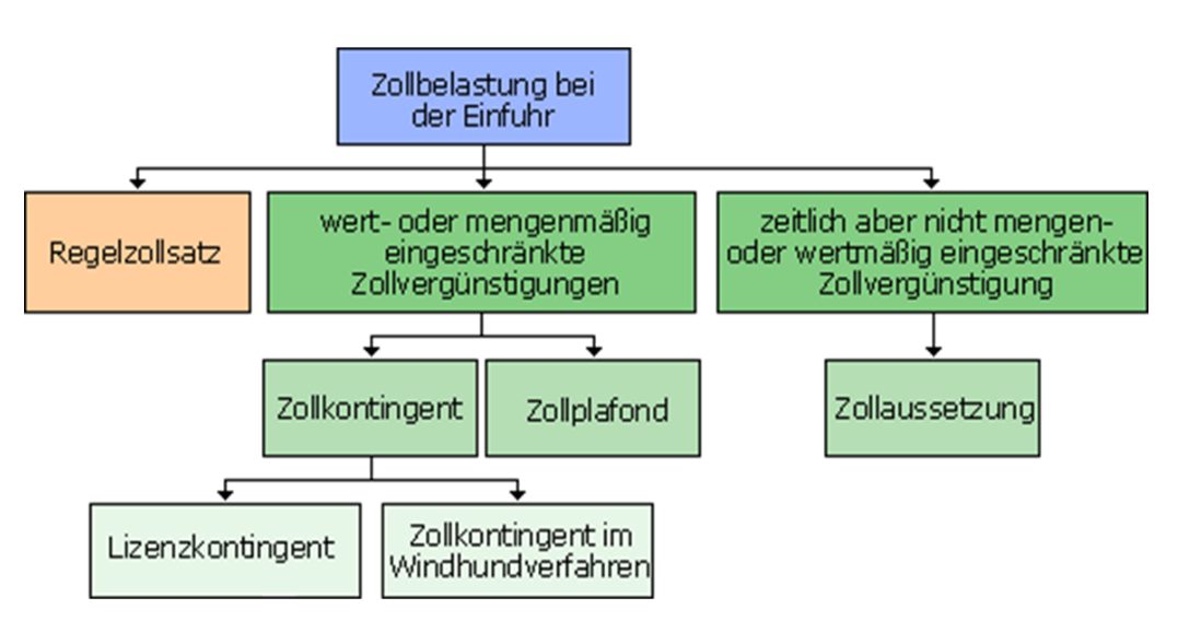 Systematik der Zollbeg&uuml;nstigungen