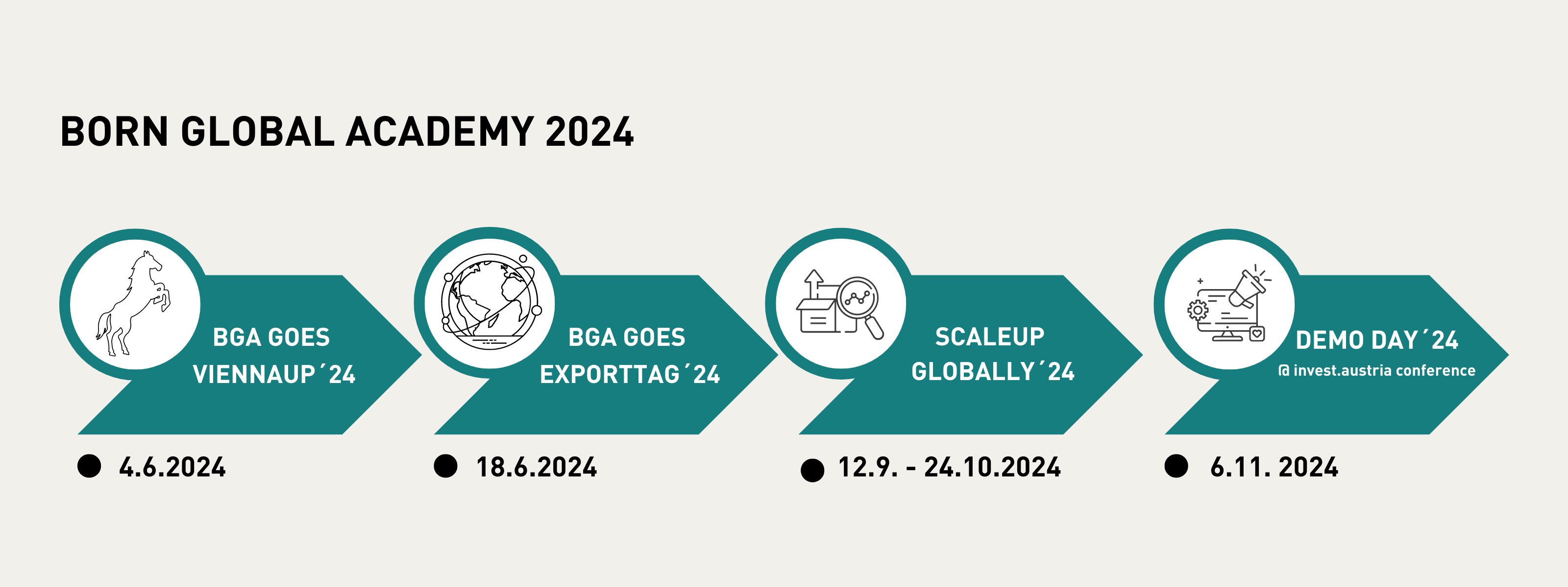 Timeline f&uuml;rs Scaleup Globally Programm