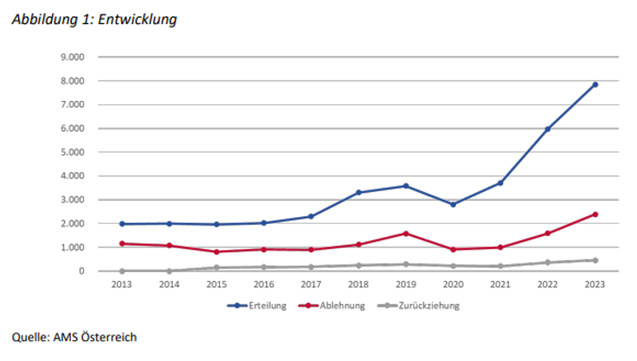 Entwicklung Rot-Wei&szlig;-Rot-Karte