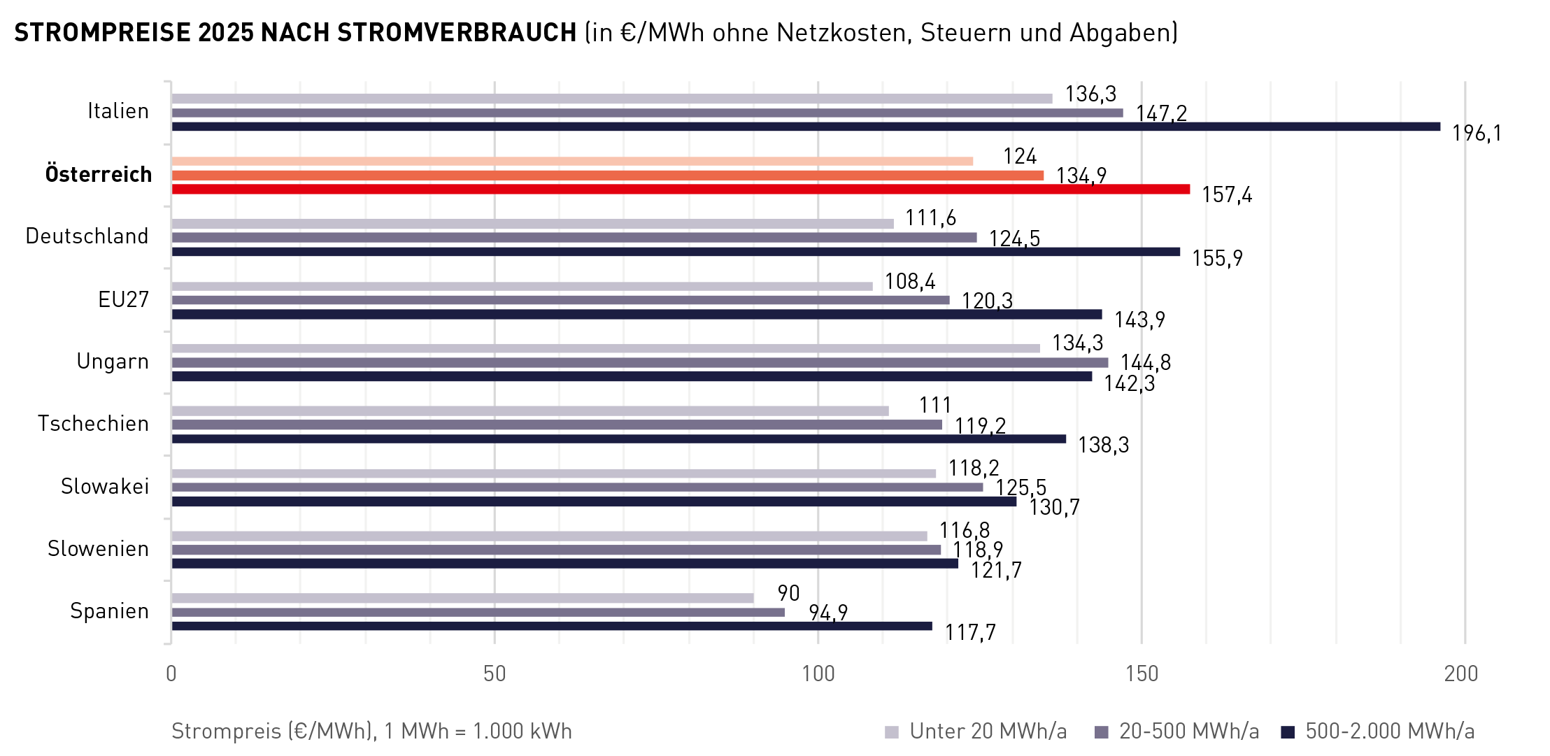 Strompreise 2025 nach Stromverbrauch (in &euro;/MWh ohne Netzkosten, Steuern und Abgaben)