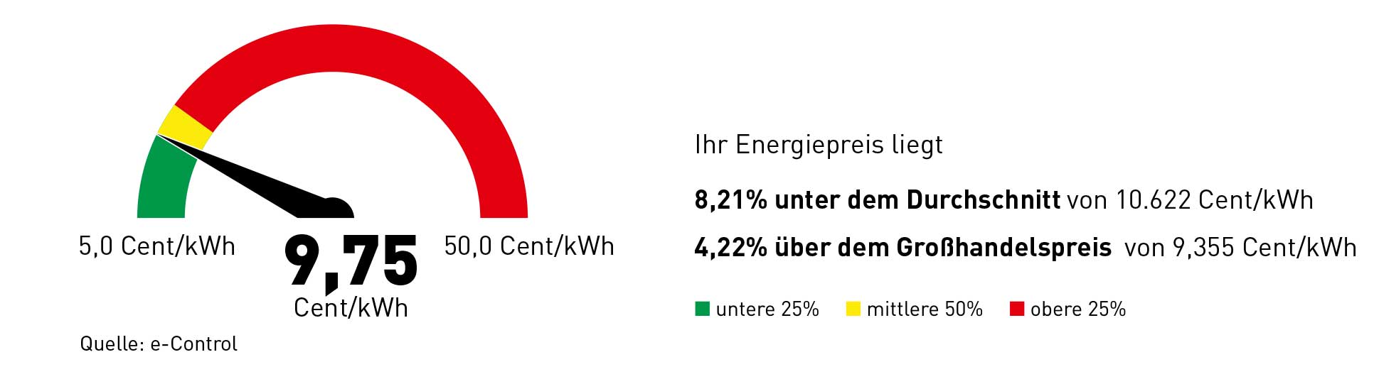Strompreisvergleich mit dem KMU-Energiepreis-Check anhand eines realen B&auml;ckereibeispiels in Wien mit 200.000 kWh JahresverbrauchIhr