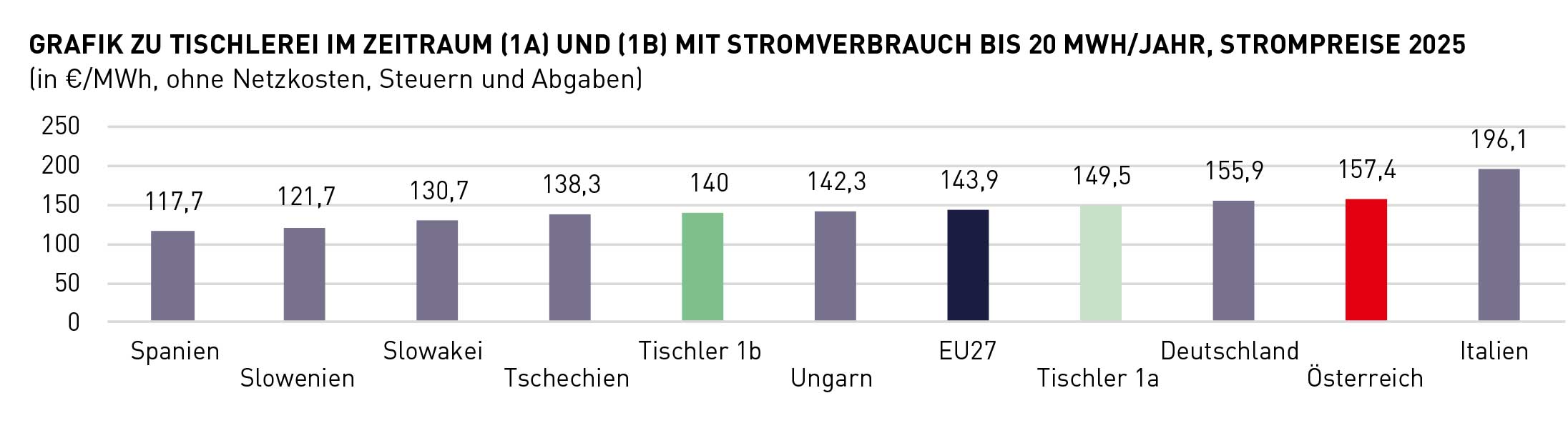 Grafik zu Tischlerei im Zeitraum 1A und 1B mit Stromverbrauch bis 20 MWh/Jahr