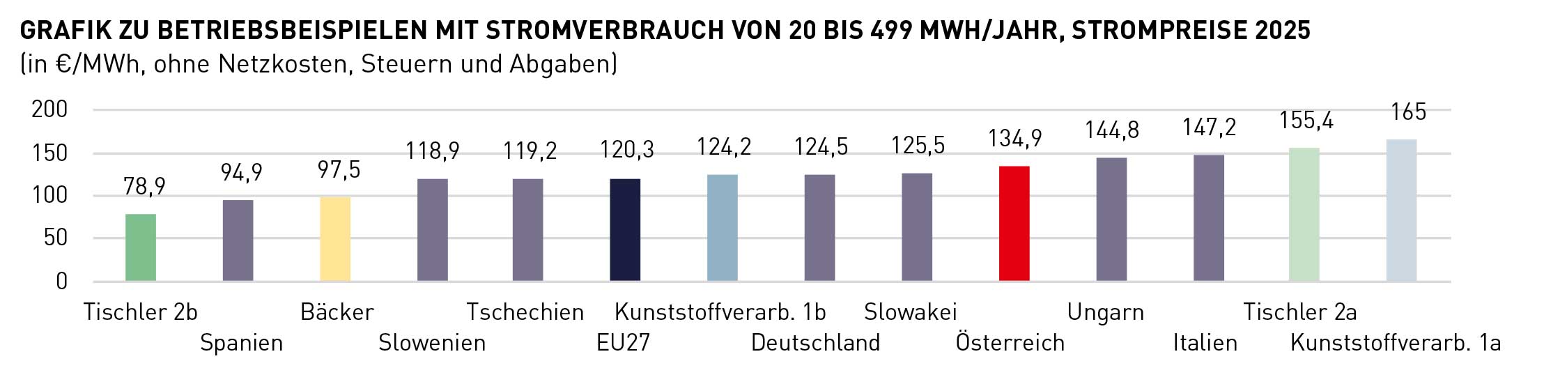 Grafik zu Betriebsbeispielen mit Stromverbrauch von 20 bis 499 MWh/Jahr