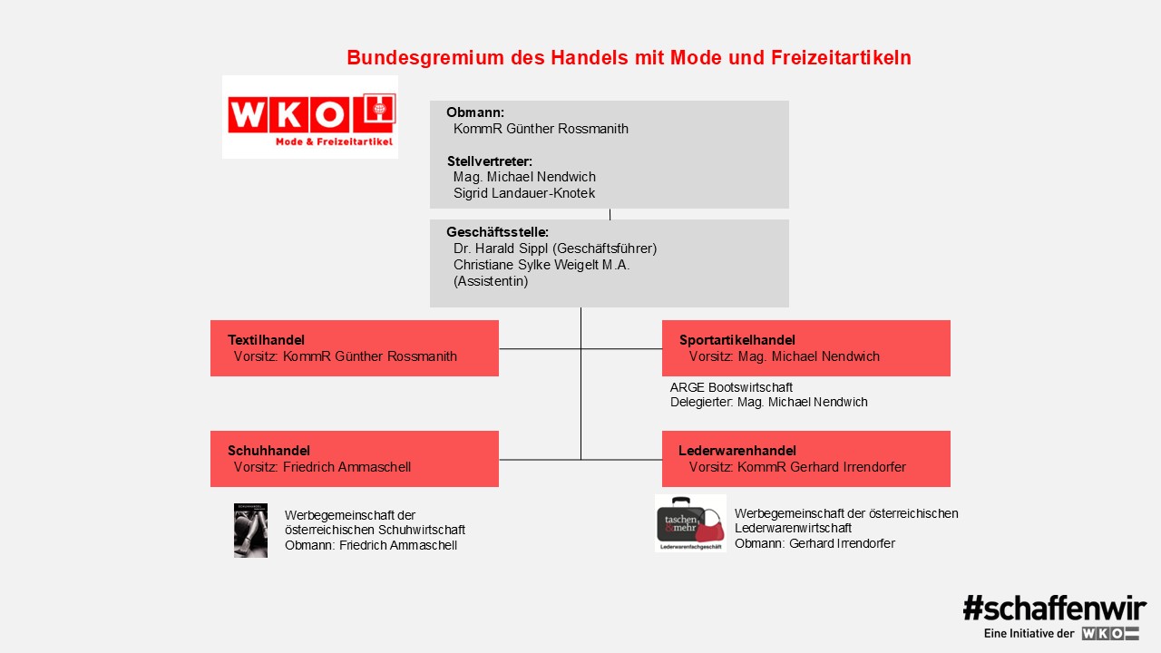 Organigramm Handel mit Mode- und Freizeitartikeln
