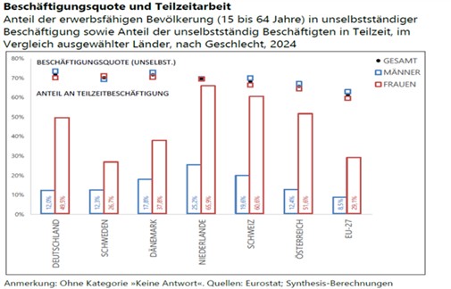Besch&auml;ftigungsquote und Teilzeitarbeit