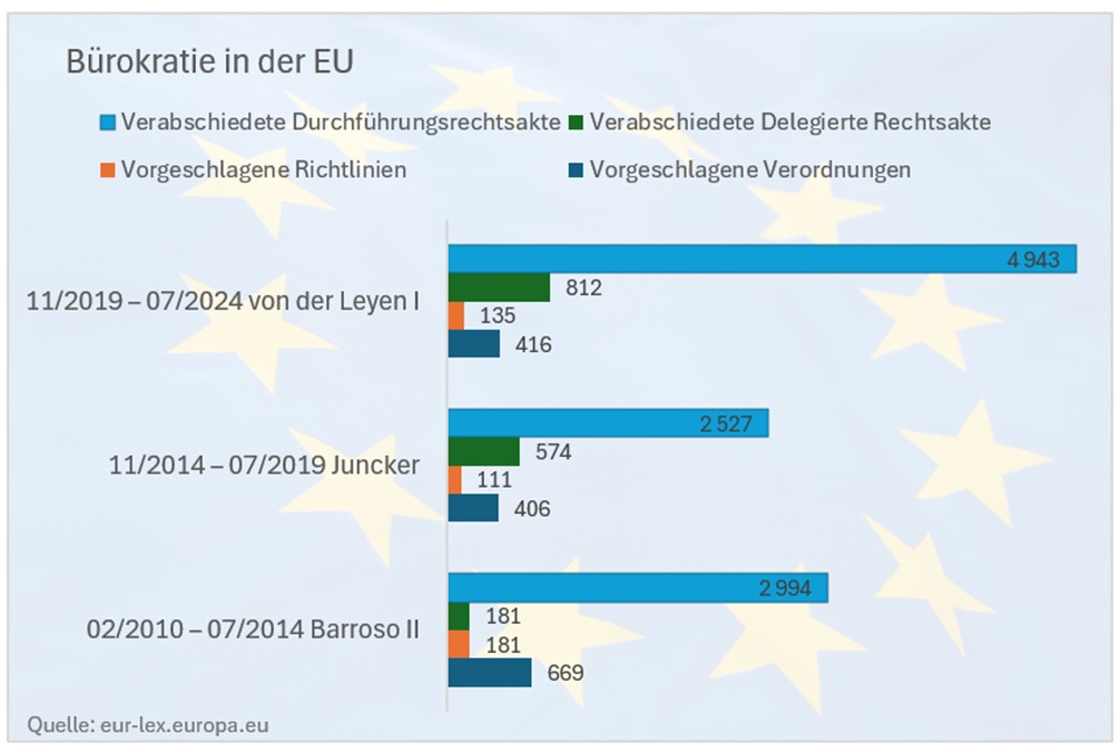 B&uuml;rokratie in der EU