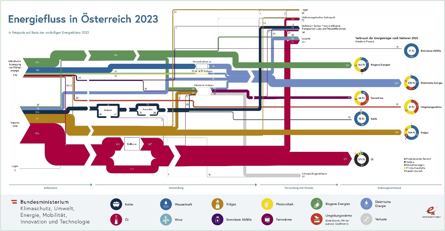 Grafik: Energiefl&uuml;sse in &Ouml;sterreich