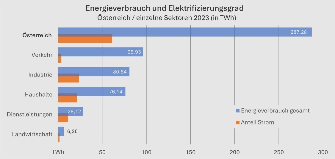 Grafik: Inlandsstromverbrauch &Ouml;sterreich