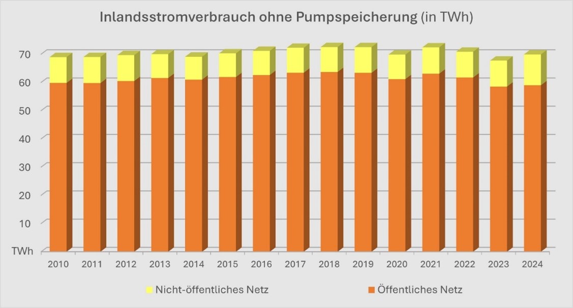 Grafik: Inlandsstromverbrauch &Ouml;sterreich