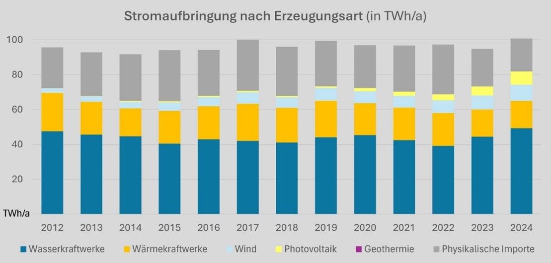 Grafik: Stromaufbringung nach Erzeugungsart