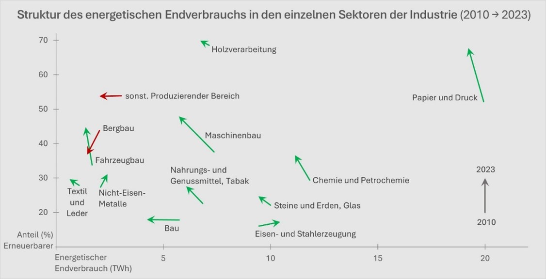 Ver&auml;nderung beim Einsatz von erneuerbaren Energietr&auml;gern von 2010 bis 2023 in wesentlichen Branchen in Abh&auml;ngigkeit des gesamten Endverbrauchs der jeweiligen Branche