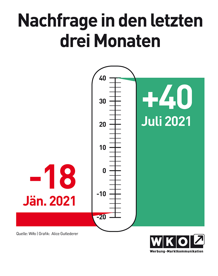 Nachfrage in den letzten drei Monaten