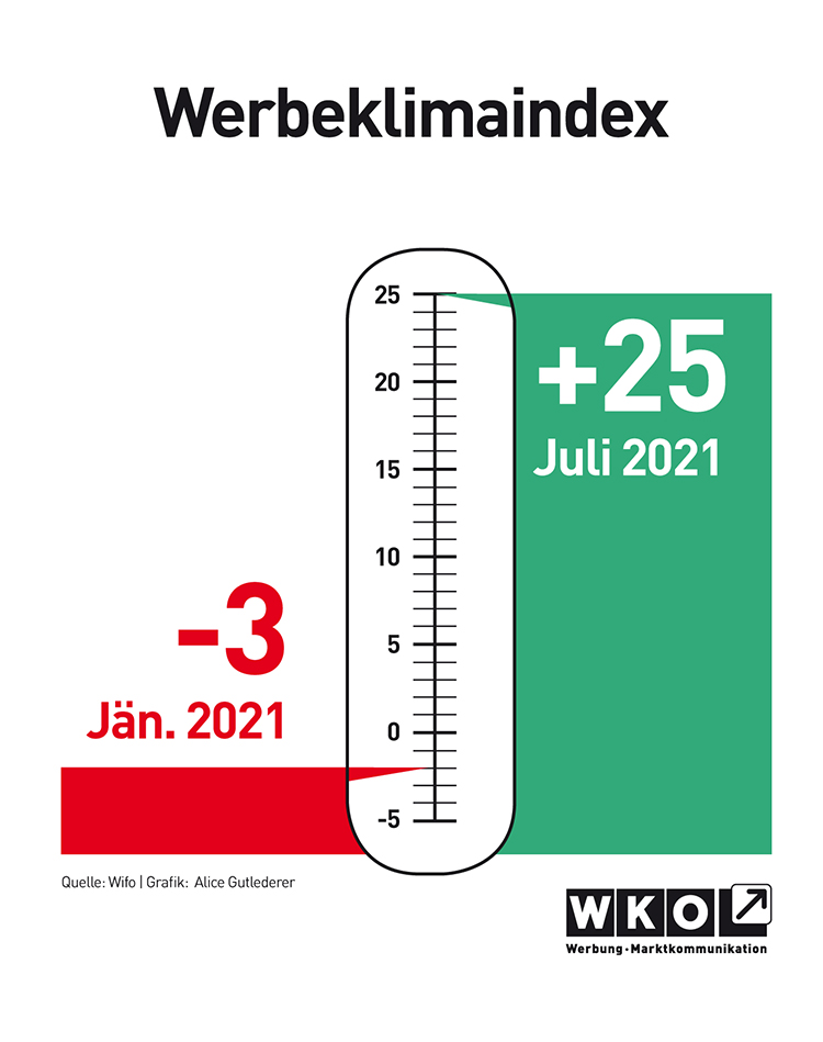 Werbeklimaindex Juli 2021