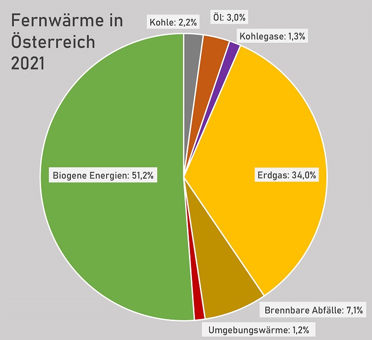 Grafik Fernw&auml;rme-Erzeugung in &Ouml;sterreich