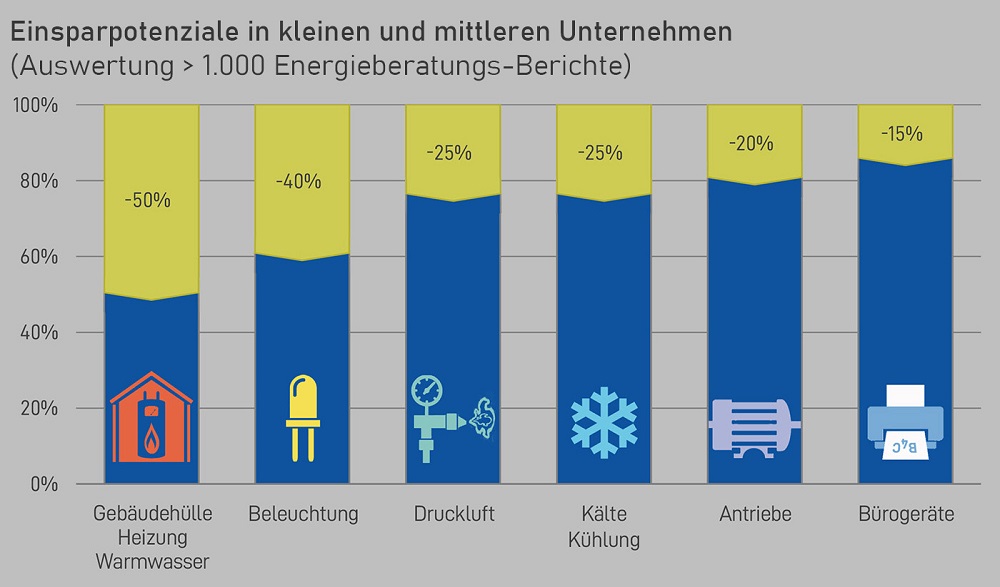 Grafik Einsparpotenziale bei W&auml;rme
