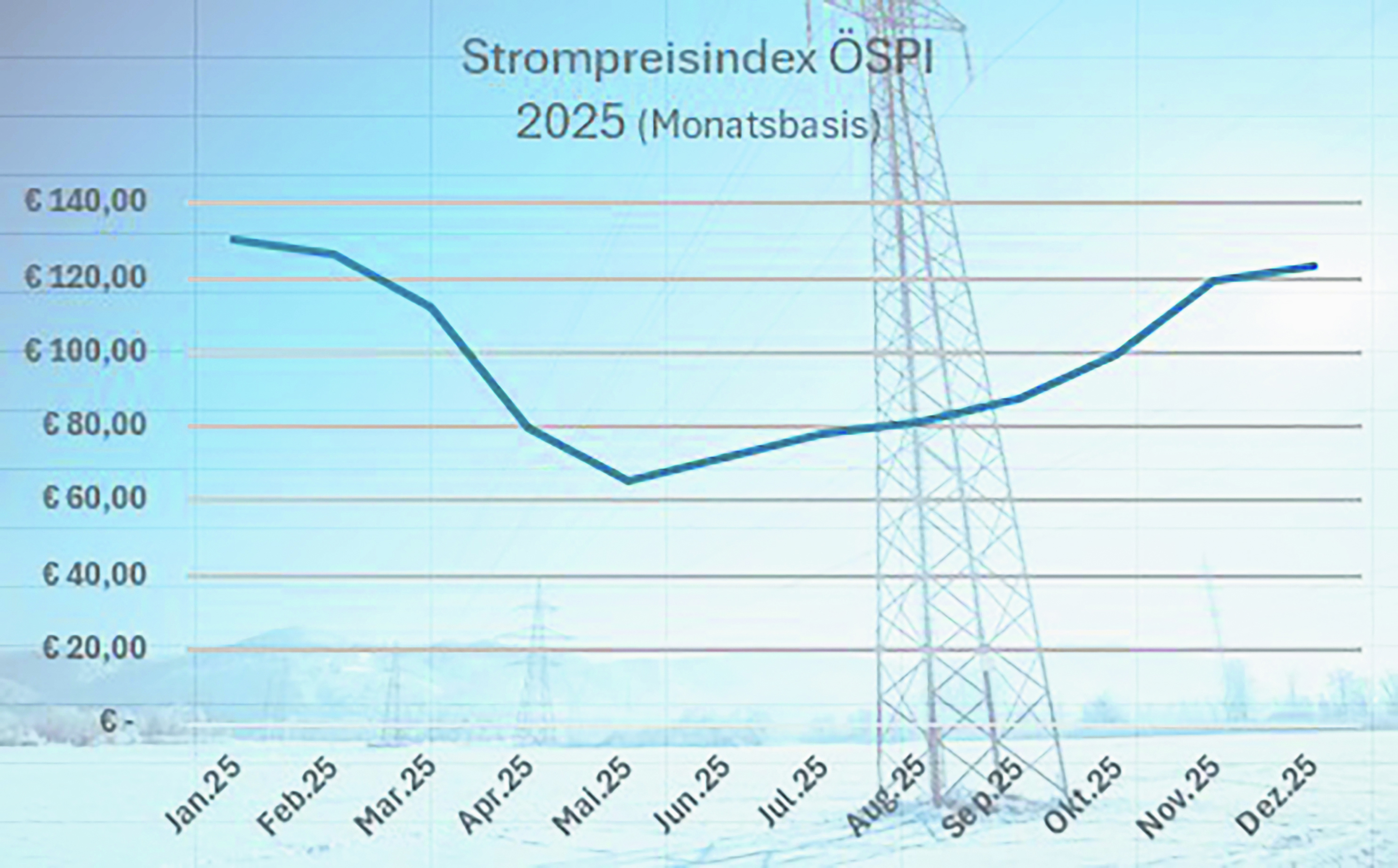 Imre Cikajlo_Eigene Grafik. Quelle &Ouml;SPI: &Ouml;sterr. Energieagentur