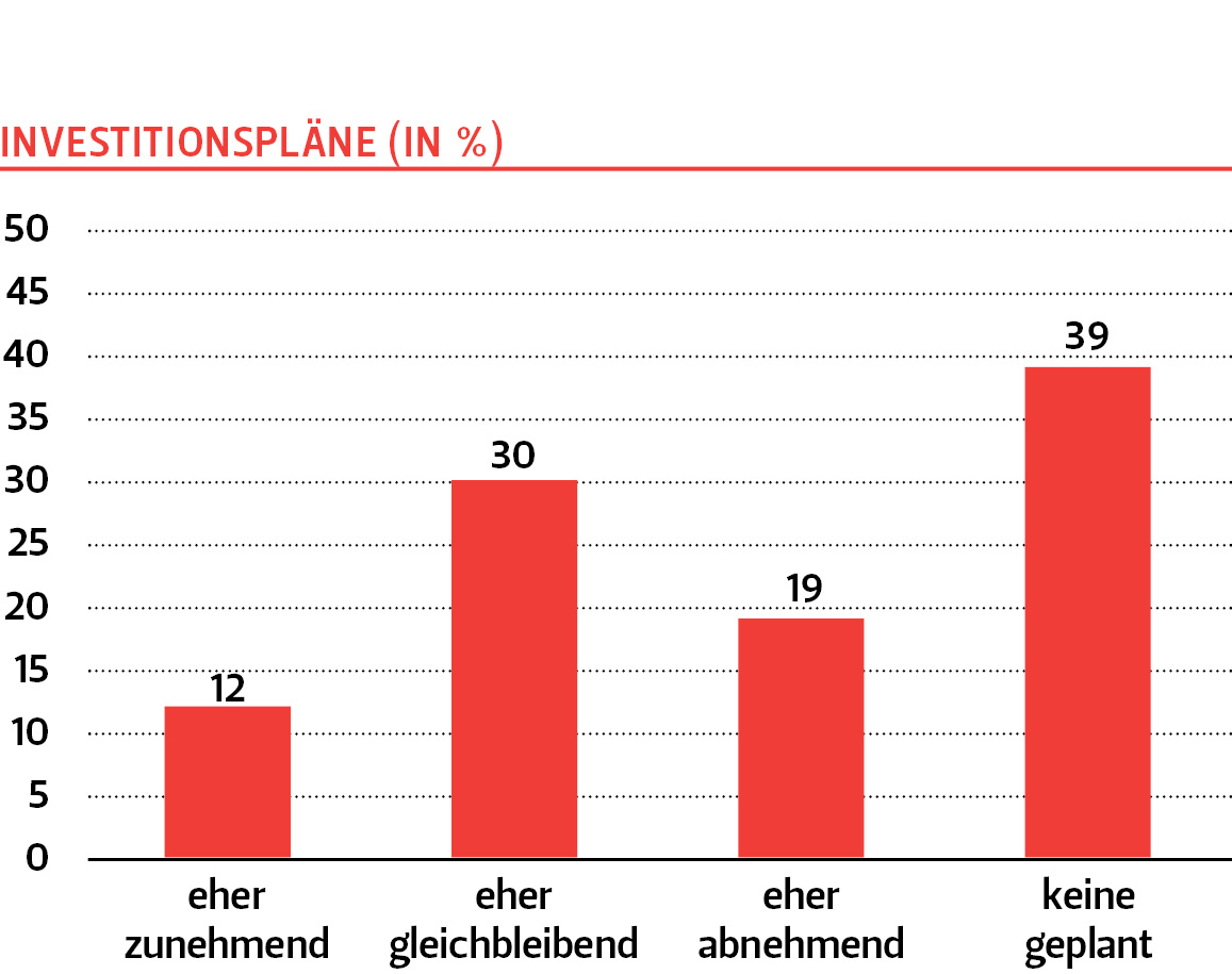 Bei Investitionen warten die Unternehmen derzeit ab.