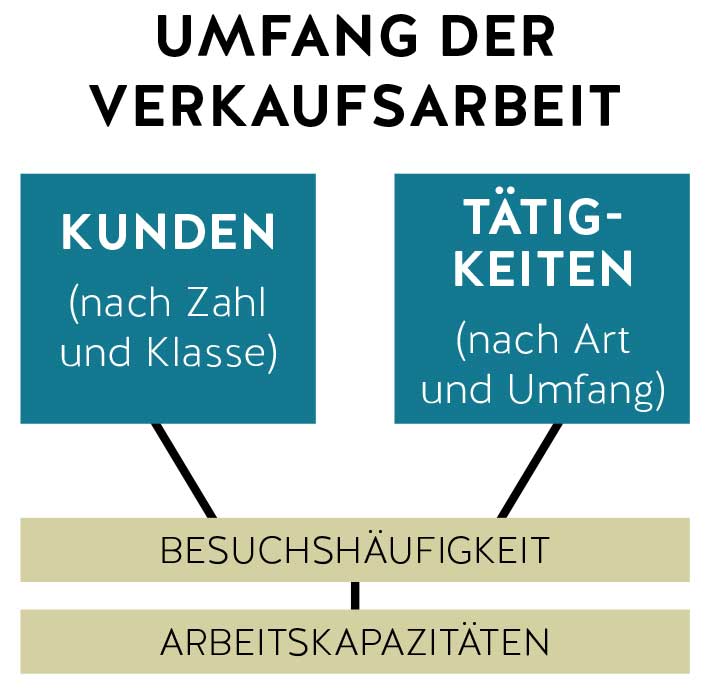 Umfang der Verkaufsarbeit