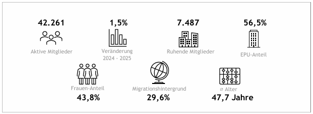 Mitgliederstatistik 2025 &Uuml;berblick
