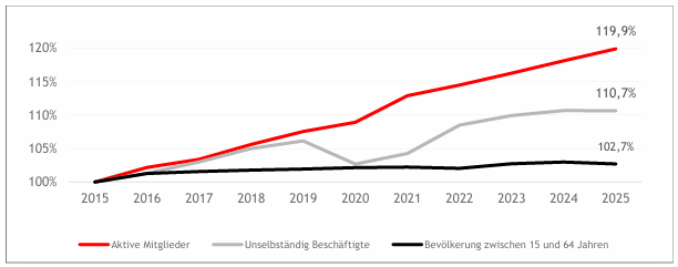 Mitgliederstatistik 2025 Demografische Entwicklung
