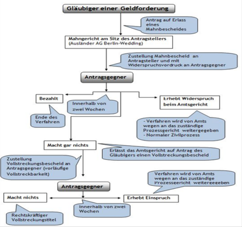Das Mahnverfahren in Deutschland