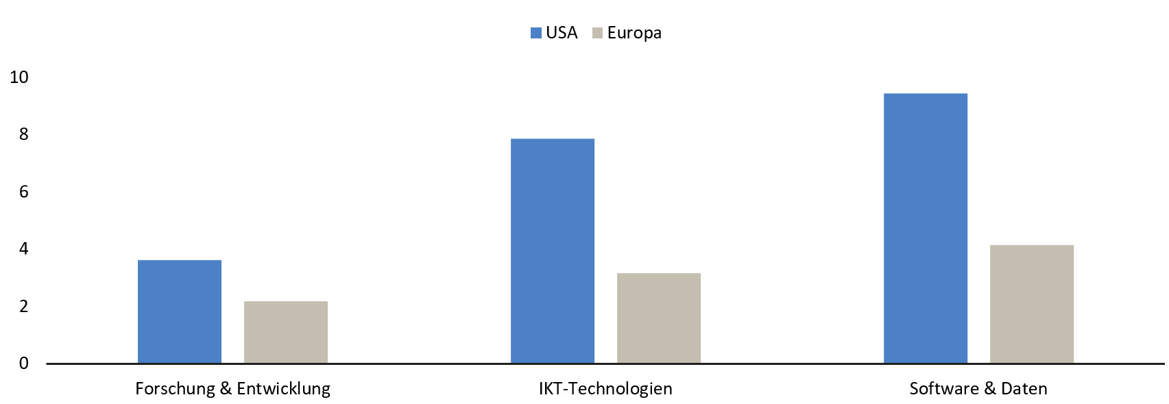 Grafik: Durchschnittliche j&auml;hrliche Wachstumsrate der realen Bruttoinvestitionen nach Anlagekategorie