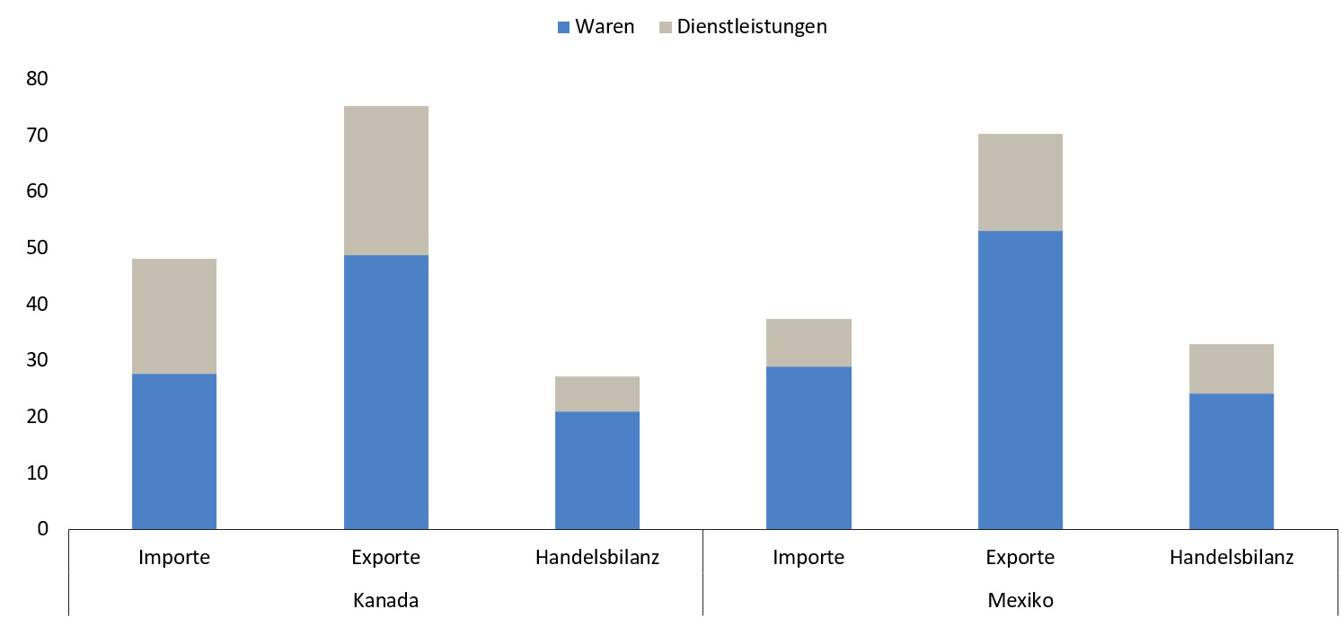 Grafik: Handelsbeziehungen EU-Kanada/Mexiko, 2023