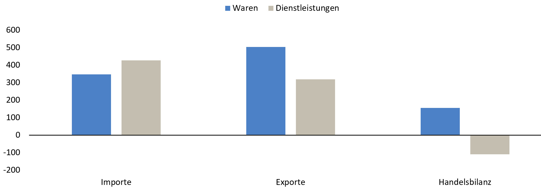 Grafik: Handelsbeziehungen EU-USA, 2023