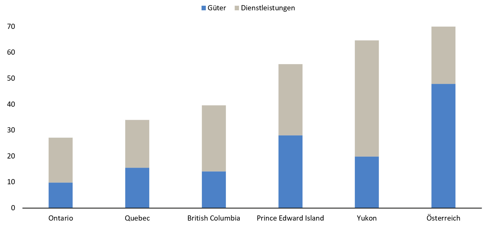 Grafik: Interprovinzieller Handel Kanada im Vergleich zu &Ouml;sterreichs intra-EU Handel