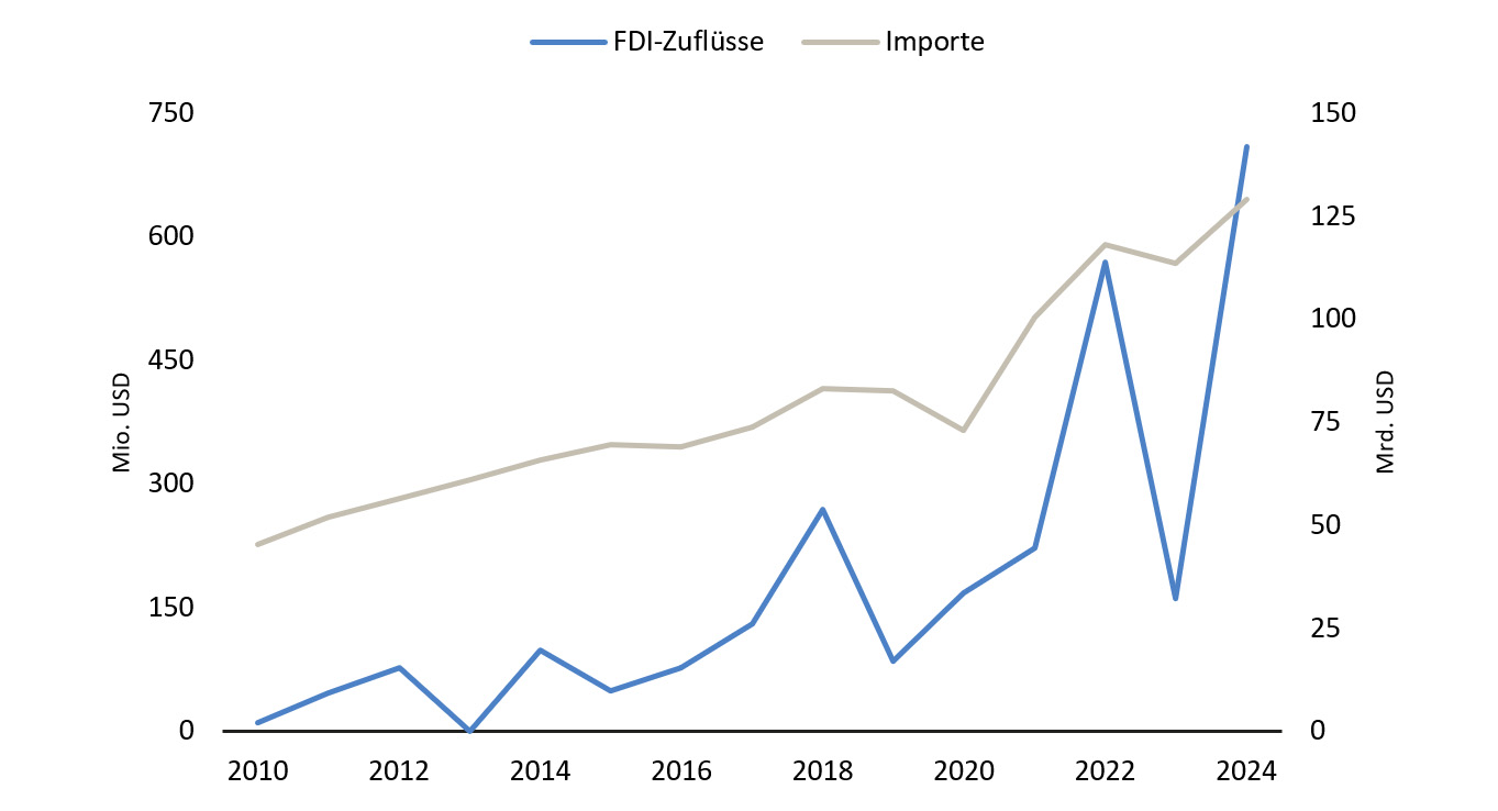Grafik: Mexikos wirtschaftliche Verflechtungen mit China intensivieren sich