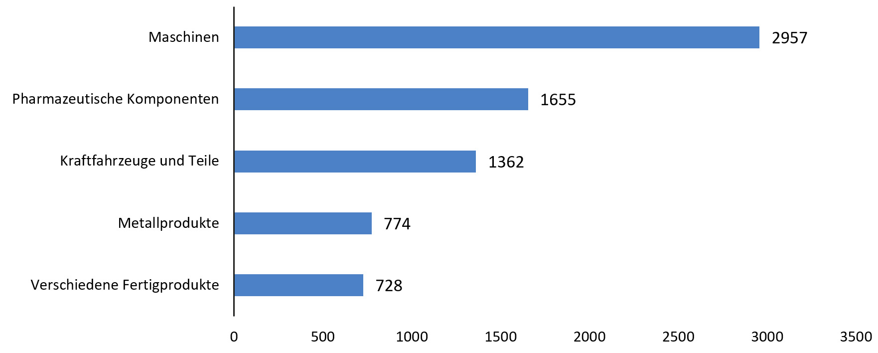 Grafik: &Ouml;sterreich-USMCA: 5 Sektoren mit dem gr&ouml;&szlig;ten ungenutztem Exportpotenzial 
