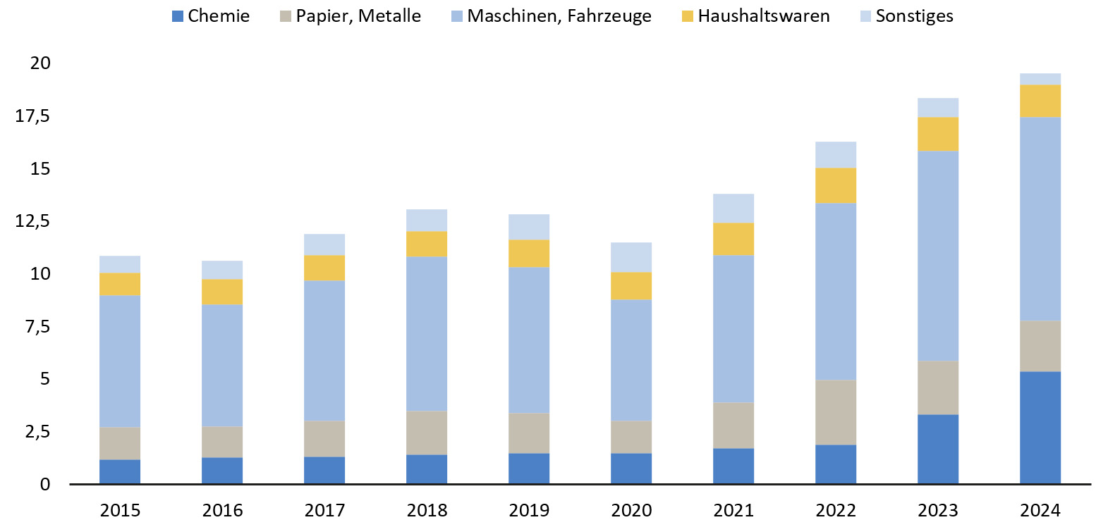 Grafik &Ouml;sterreichs Exporte nach Nordamerika