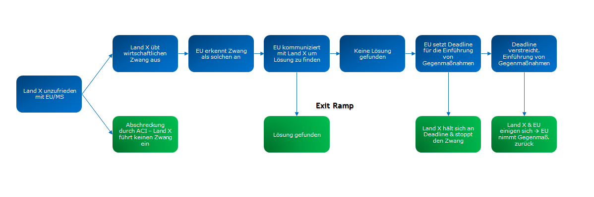 Zwei Prozess-M&ouml;glichkeiten. Eine Beschreibung der Details folgt im Text darunter