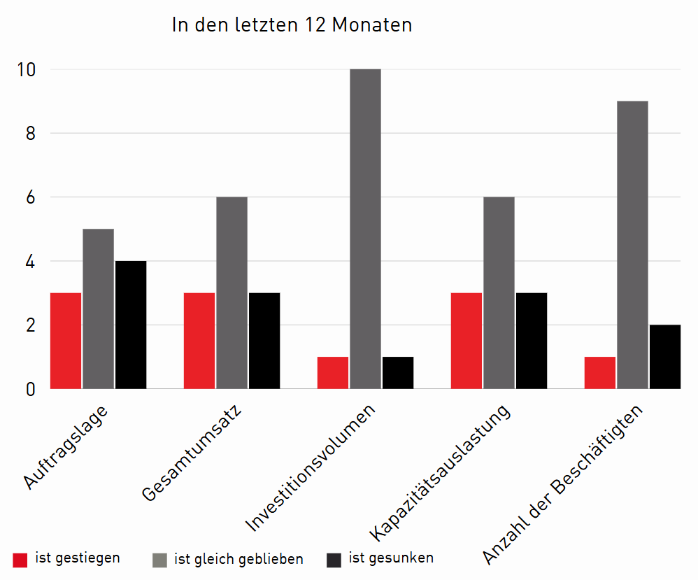 Ein Balkendiagramm zeigt f&uuml;nf wirtschaftliche Parameter: Auftragslage, Gesamtumsatz, Investitionsvolumen, Kapazit&auml;tsauslastung und Anzahl der Besch&auml;ftigten. F&uuml;r jeden Parameter gibt es drei Balken mit folgenden Bedeutungen: rot = ist gestiegen, grau = ist gleich geblieben, schwarz = ist gesunken. Die h&auml;ufigste Antwort ist bei den meisten Kategorien &bdquo;ist gleich geblieben&ldquo;.